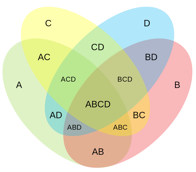 4-set Venn
              diagram. You can't do this with circles.